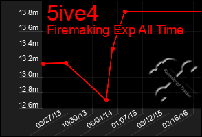 Total Graph of 5ive4