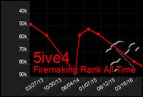 Total Graph of 5ive4