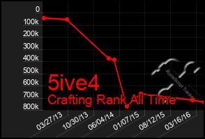 Total Graph of 5ive4