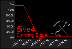 Total Graph of 5ive4