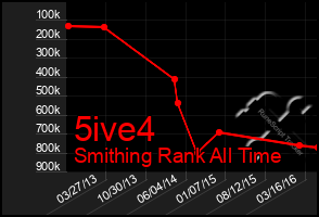 Total Graph of 5ive4