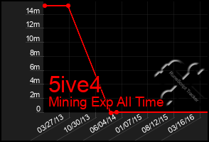 Total Graph of 5ive4