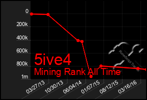 Total Graph of 5ive4