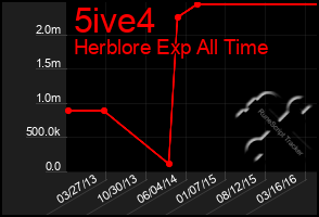 Total Graph of 5ive4