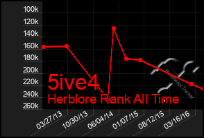 Total Graph of 5ive4