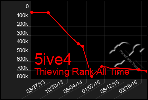 Total Graph of 5ive4