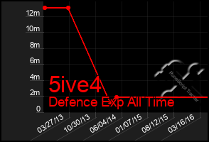 Total Graph of 5ive4