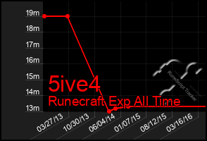 Total Graph of 5ive4