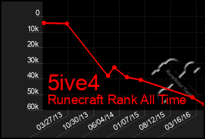 Total Graph of 5ive4