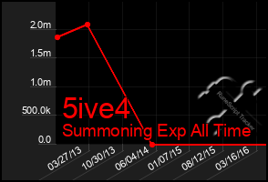 Total Graph of 5ive4