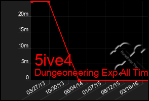 Total Graph of 5ive4