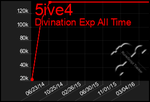 Total Graph of 5ive4