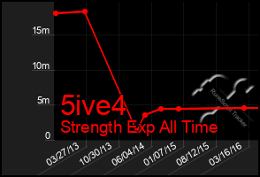 Total Graph of 5ive4