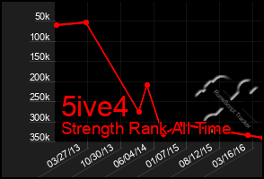 Total Graph of 5ive4