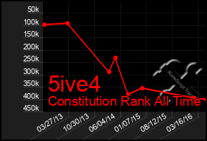 Total Graph of 5ive4