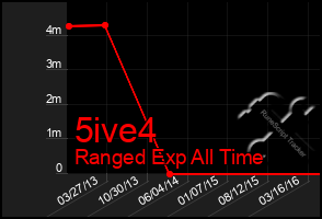 Total Graph of 5ive4