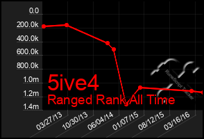 Total Graph of 5ive4