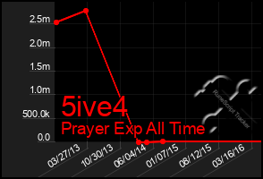 Total Graph of 5ive4