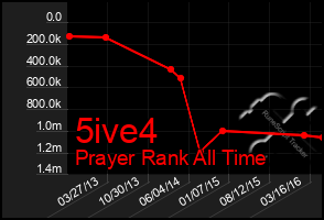 Total Graph of 5ive4