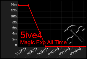 Total Graph of 5ive4