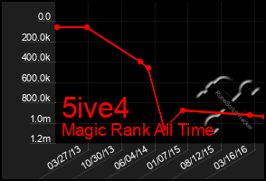 Total Graph of 5ive4