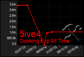 Total Graph of 5ive4