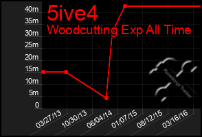 Total Graph of 5ive4