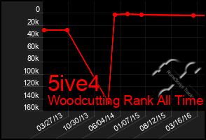 Total Graph of 5ive4