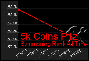 Total Graph of 5k Coins P1z