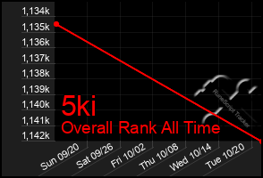 Total Graph of 5ki