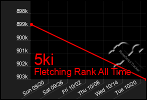 Total Graph of 5ki