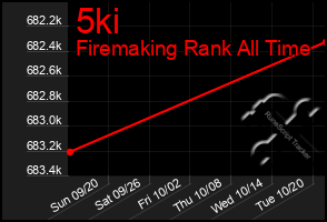 Total Graph of 5ki