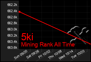 Total Graph of 5ki