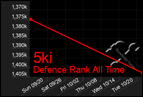 Total Graph of 5ki