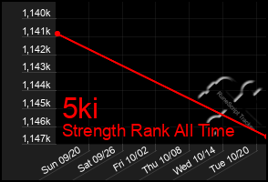 Total Graph of 5ki