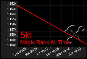 Total Graph of 5ki