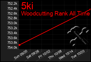 Total Graph of 5ki