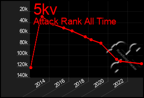 Total Graph of 5kv