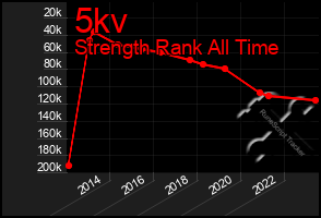 Total Graph of 5kv