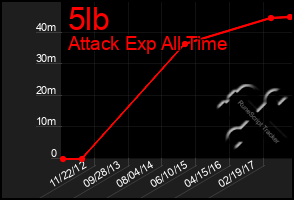 Total Graph of 5lb