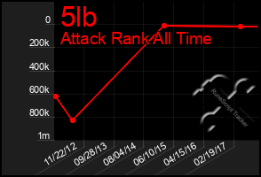 Total Graph of 5lb