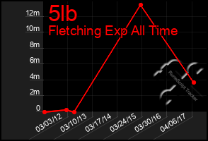 Total Graph of 5lb