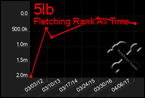 Total Graph of 5lb