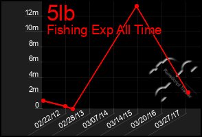 Total Graph of 5lb