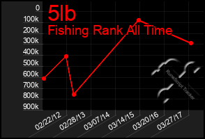 Total Graph of 5lb