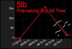 Total Graph of 5lb