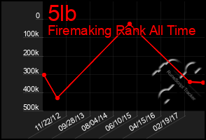 Total Graph of 5lb