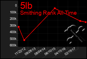 Total Graph of 5lb