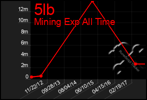 Total Graph of 5lb