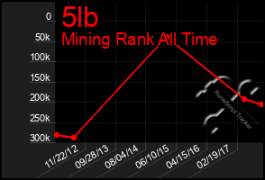 Total Graph of 5lb